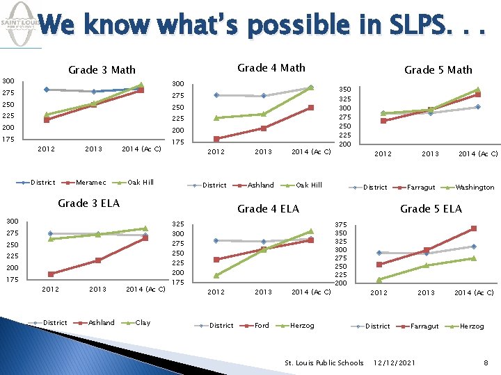 We know what’s possible in SLPS. . . 300 275 250 225 200 175