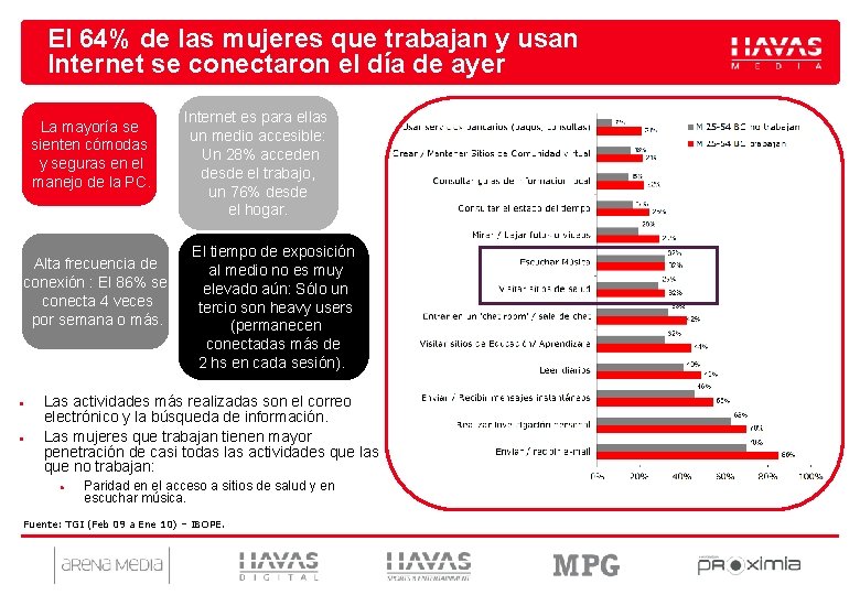 El 64% de las mujeres que trabajan y usan Internet se conectaron el día