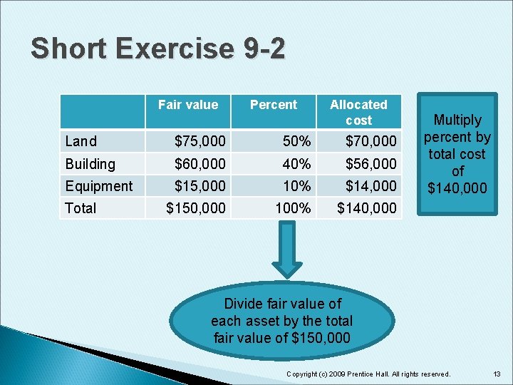 Short Exercise 9 -2 Fair value Percent Allocated cost Land $75, 000 50% $70,