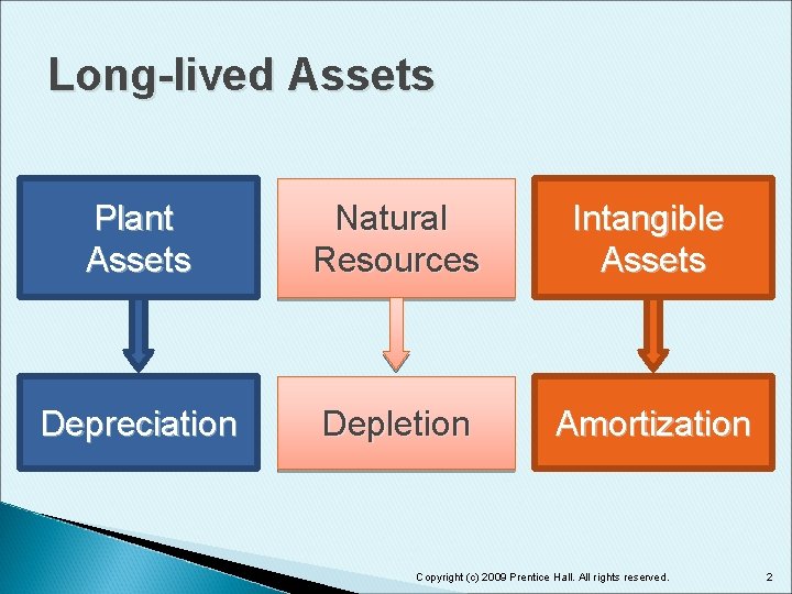 Long-lived Assets Plant Assets Natural Resources Intangible Assets Depreciation Depletion Amortization Copyright (c) 2009