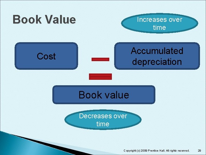 Book Value Increases over time Accumulated depreciation Cost Book value Decreases over time Copyright