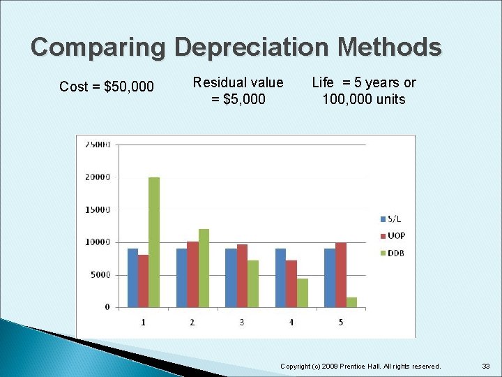 Comparing Depreciation Methods Cost = $50, 000 Residual value = $5, 000 Life =