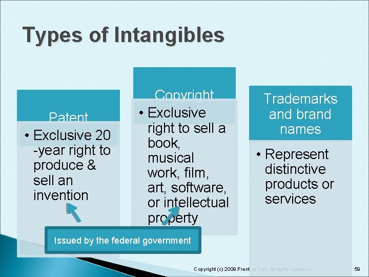 Types of Intangibles Patent • Exclusive 20 -year right to produce & sell an