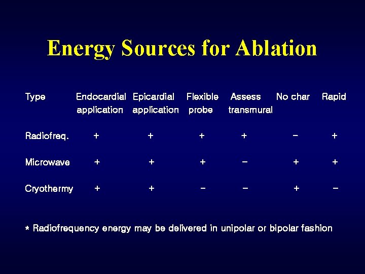 Energy Sources for Ablation Type Endocardial Epicardial Flexible application probe Assess No char transmural