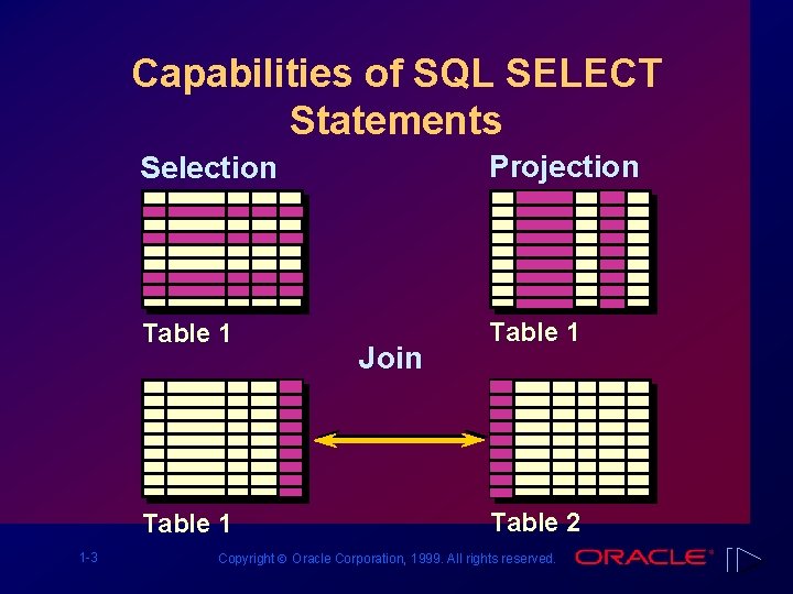 Capabilities of SQL SELECT Statements Selection Projection Table 1 1 -3 Join Table 2