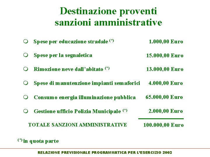 Destinazione proventi sanzioni amministrative m Spese per educazione stradale (*) 1. 000, 00 Euro