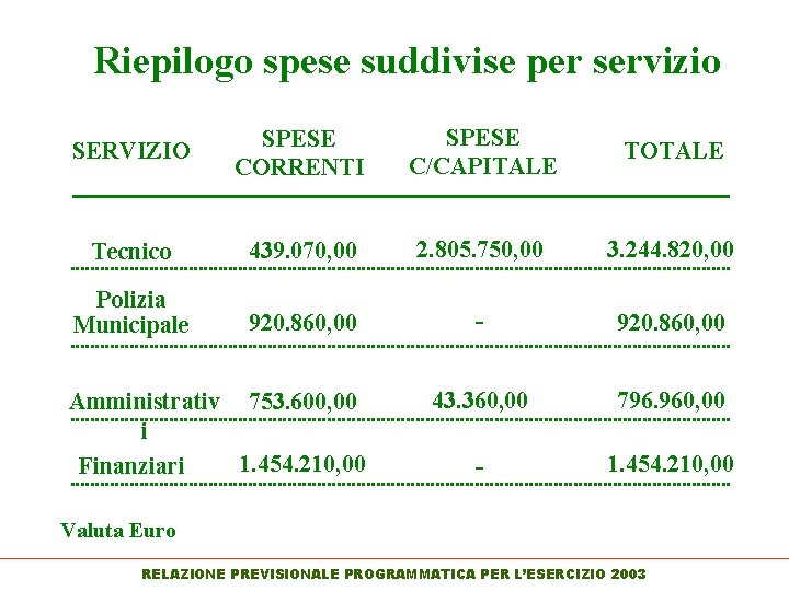 Riepilogo spese suddivise per servizio SERVIZIO SPESE CORRENTI SPESE C/CAPITALE TOTALE Tecnico 439. 070,