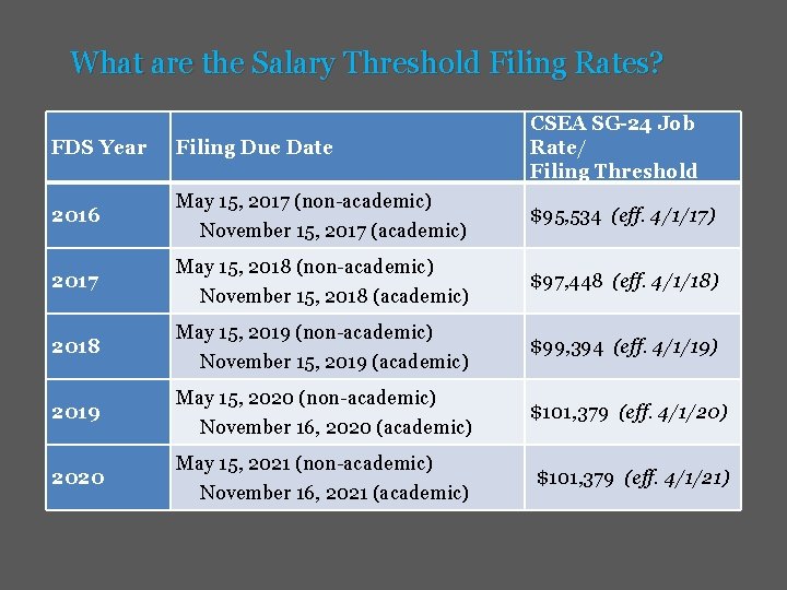 What are the Salary Threshold Filing Rates? FDS Year 2016 2017 2018 2019 2020