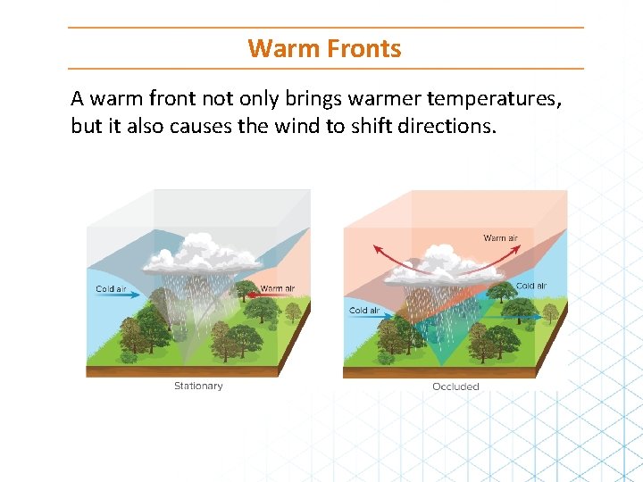 Warm Fronts A warm front not only brings warmer temperatures, but it also causes