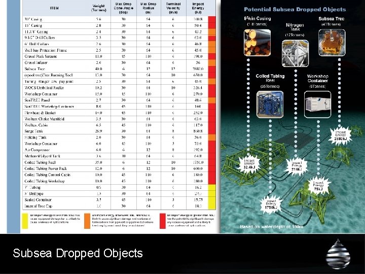 Subsea Dropped Objects 