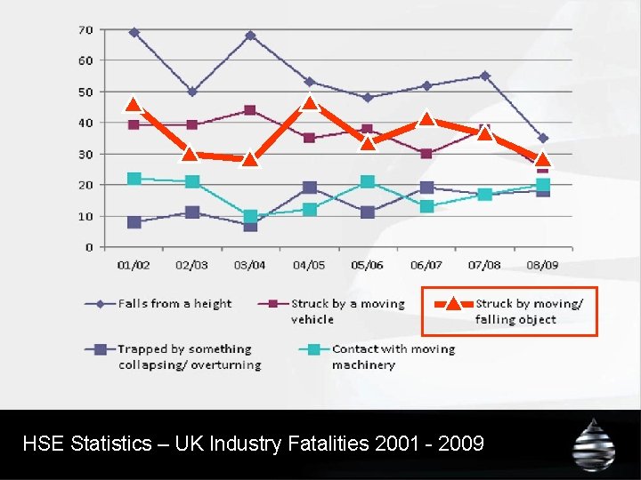 HSE Statistics – UK Industry Fatalities 2001 - 2009 