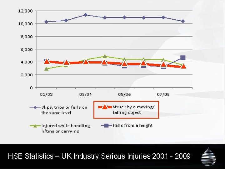 HSE Statistics – UK Industry Serious Injuries 2001 - 2009 