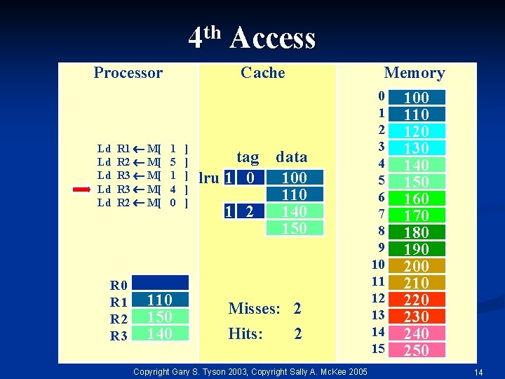 4 th Access Processor Ld Ld Ld R 1 M[ R 2 M[ R