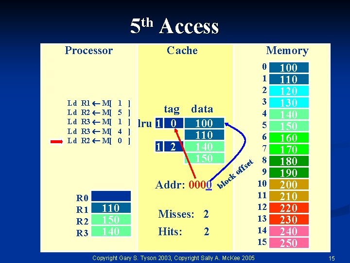 5 th Access Processor Ld Ld Ld R 1 M[ R 2 M[ R