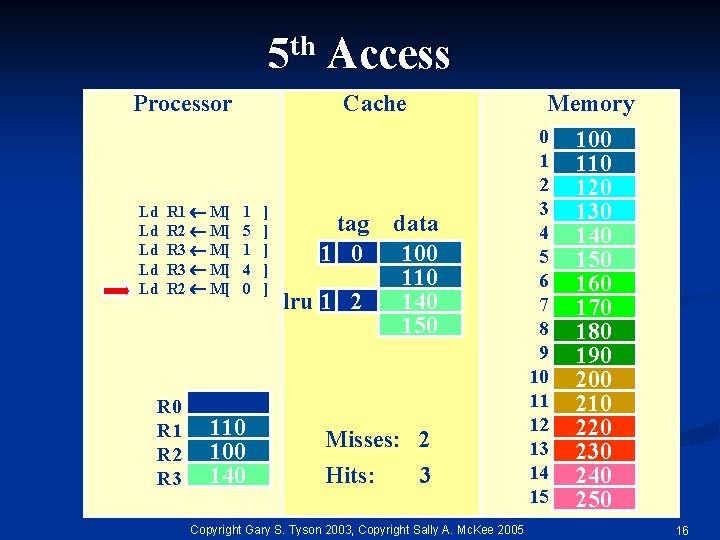 5 th Access Processor Ld Ld Ld R 1 M[ R 2 M[ R