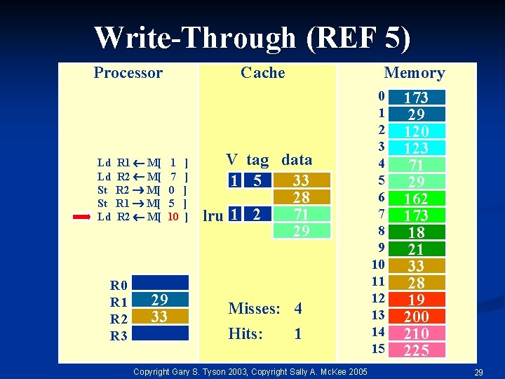 Write-Through (REF 5) Processor Ld Ld St St Ld R 1 M[ R 2