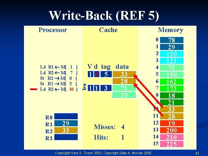 Write-Back (REF 5) Ld Ld St St Ld R 1 M[ R 2 M[