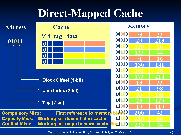 Direct-Mapped Cache Address Cache Memory 00000 00010 01011 00100 00110 01000 01010 01100 01110