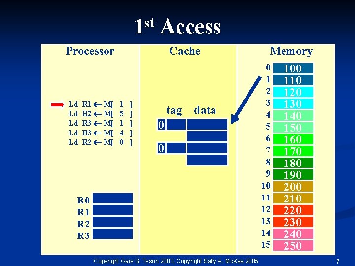1 st Access Processor Ld Ld Ld R 1 M[ R 2 M[ R