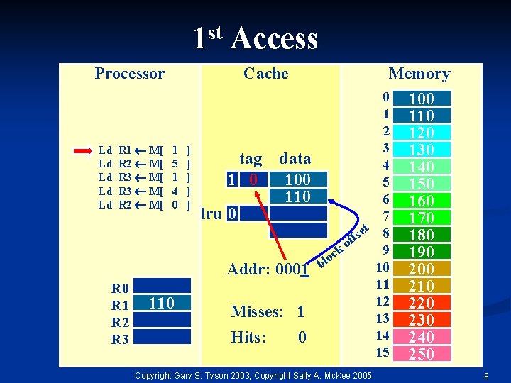 1 st Access Processor Ld Ld Ld R 1 M[ R 2 M[ R