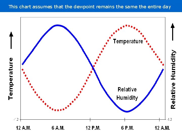 This chart assumes that the dewpoint remains the same the entire day 