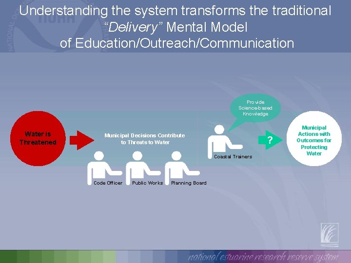 Understanding the system transforms the traditional “Delivery” Mental Model of Education/Outreach/Communication Provide Science-based Knowledge
