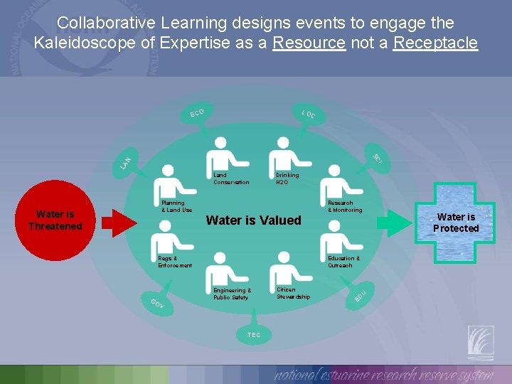 Collaborative Learning designs events to engage the Kaleidoscope of Expertise as a Resource not