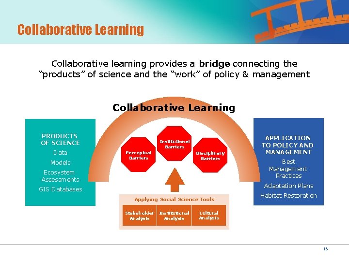 Collaborative Learning Collaborative learning provides a bridge connecting the “products” of science and the
