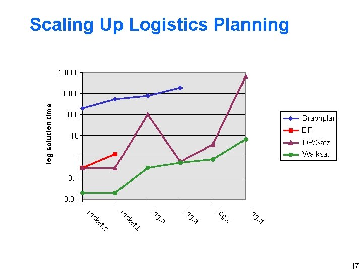 Scaling Up Logistics Planning 10000 log solution time 1000 100 Graphplan DP 10 DP/Satz
