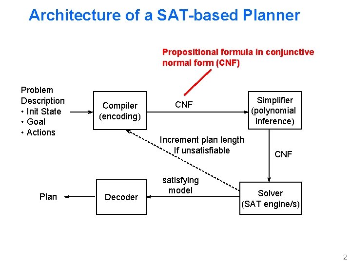 Architecture of a SAT-based Planner Propositional formula in conjunctive normal form (CNF) Problem Description