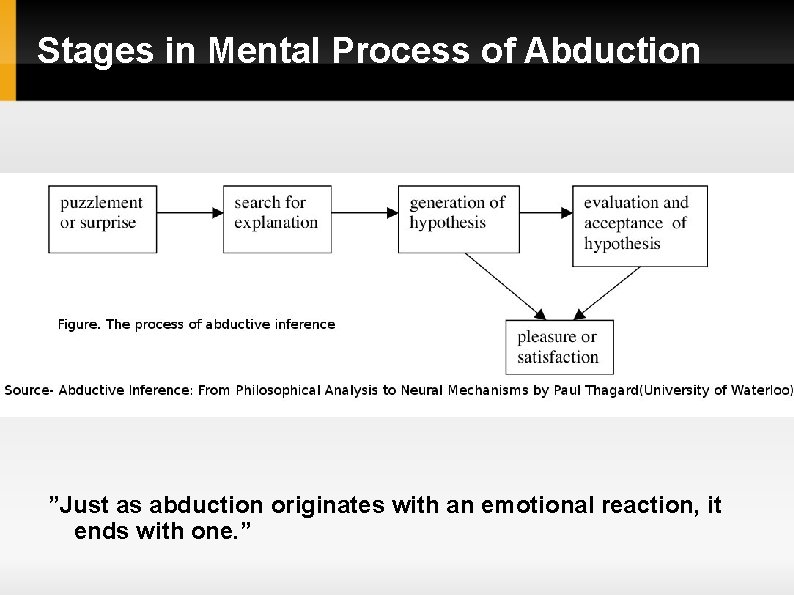 Stages in Mental Process of Abduction ”Just as abduction originates with an emotional reaction,