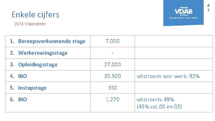 4 7 Enkele cijfers 2016 Vlaanderen 1. Beroepsverkennende stage 2. Werkervaringsstage 7. 000 -