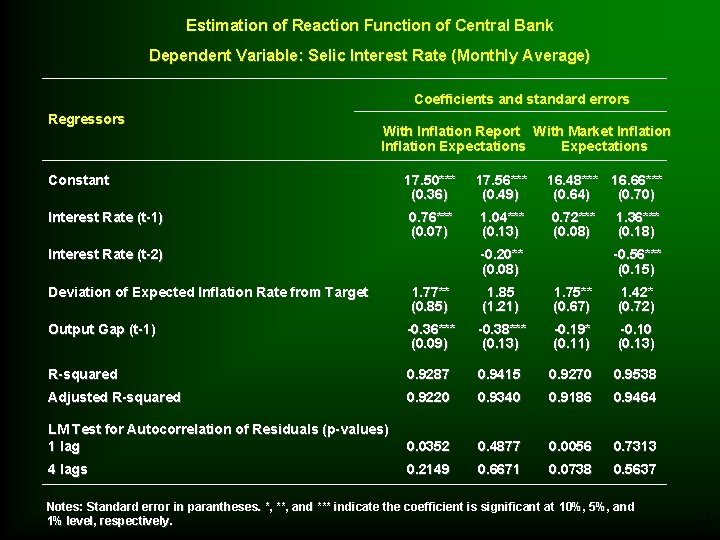 Estimation of Reaction Function of Central Bank Dependent Variable: Selic Interest Rate (Monthly Average)