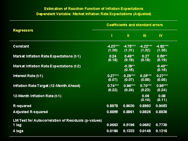 Estimation of Reaction Function of Inflation Expectations Dependent Variable: Market Inflation Rate Expectations (Adjusted)
