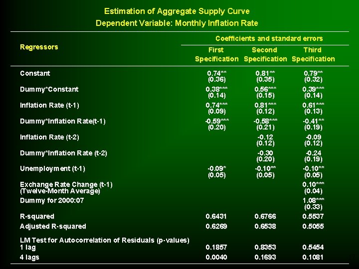 Estimation of Aggregate Supply Curve Dependent Variable: Monthly Inflation Rate Coefficients and standard errors