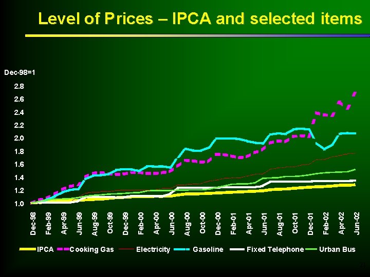 Level of Prices – IPCA and selected items Dec-98=1 2. 8 2. 6 2.