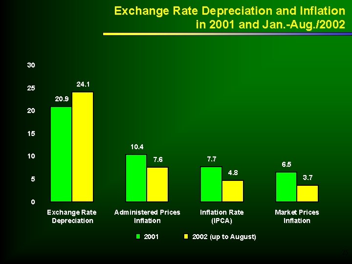 Exchange Rate Depreciation and Inflation in 2001 and Jan. -Aug. /2002 30 24. 1