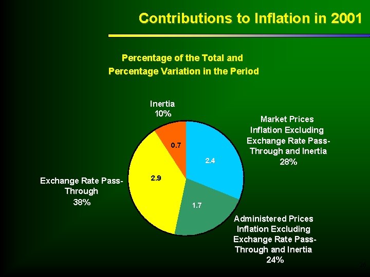 Contributions to Inflation in 2001 Percentage of the Total and Percentage Variation in the