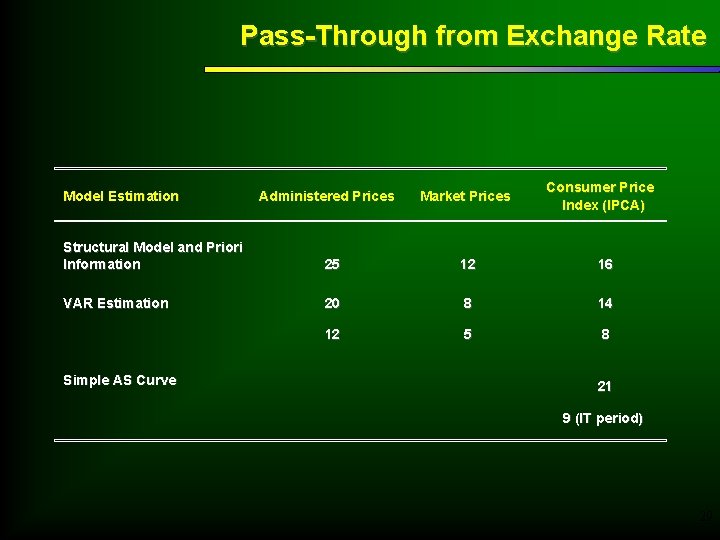 Pass-Through from Exchange Rate Model Estimation Administered Prices Market Prices Consumer Price Index (IPCA)