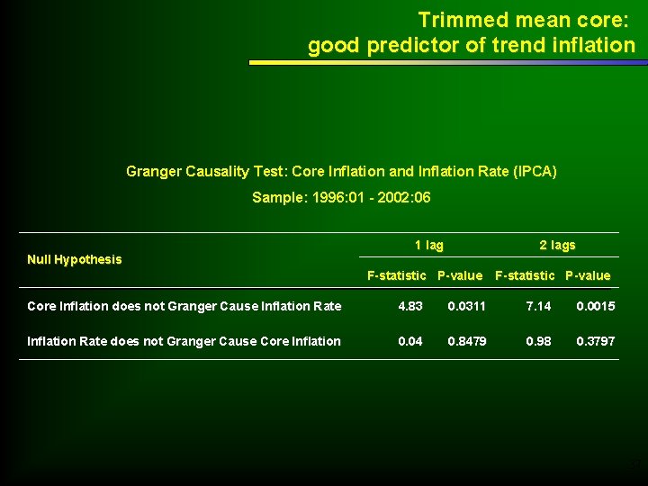 Trimmed mean core: good predictor of trend inflation Granger Causality Test: Core Inflation and