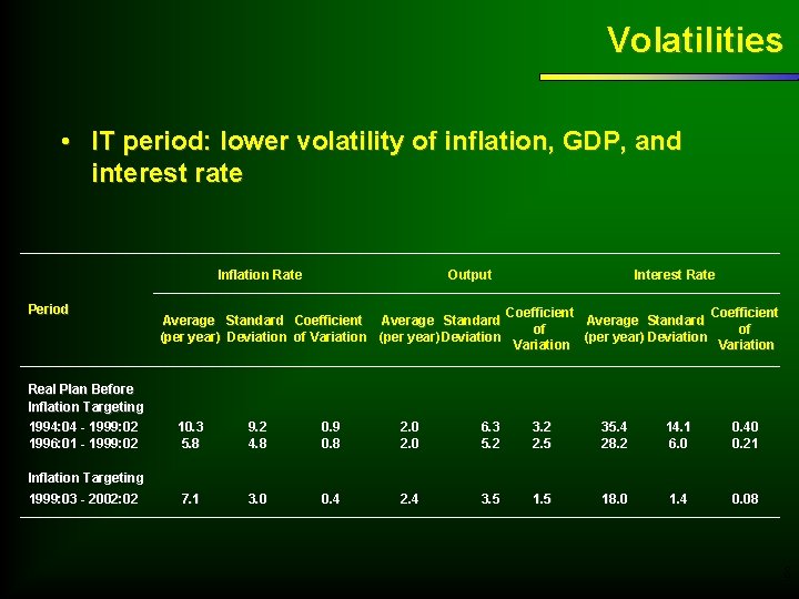 Volatilities • IT period: lower volatility of inflation, GDP, and interest rate Inflation Rate