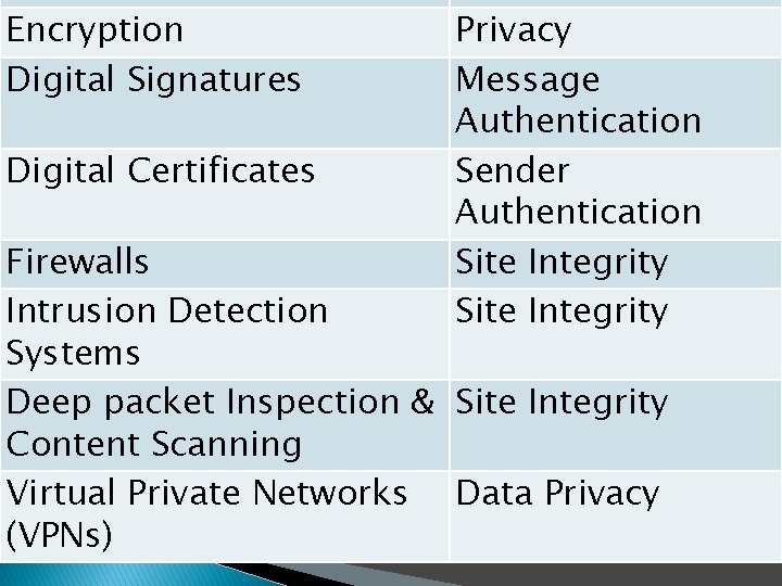 Encryption Digital Signatures Digital Certificates Privacy Message Authentication Sender Authentication Site Integrity Firewalls Intrusion