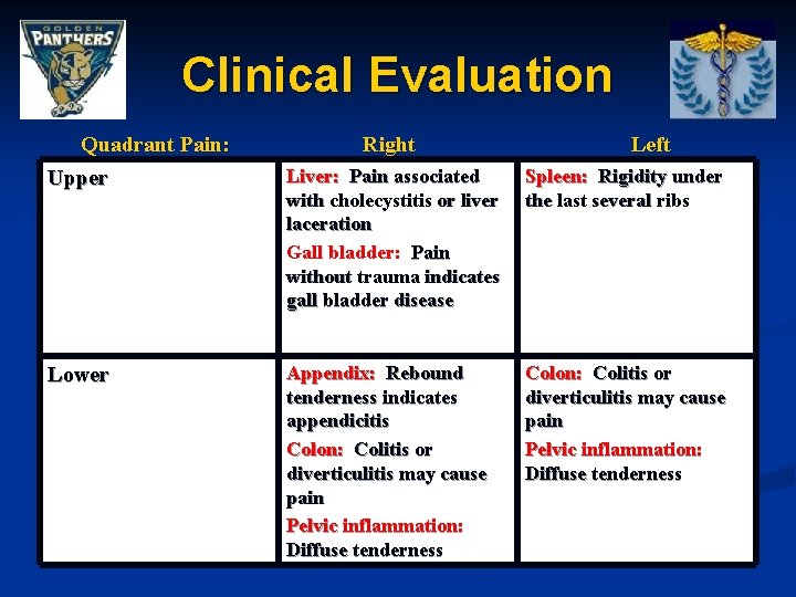 Clinical Evaluation Quadrant Pain: Upper Lower Right Left Liver: Pain associated with cholecystitis or