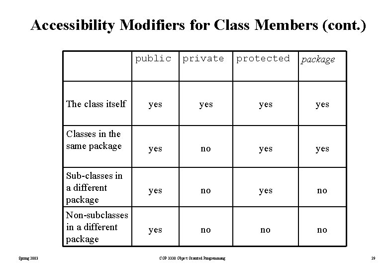 Accessibility Modifiers for Class Members (cont. ) Spring 2003 public private protected The class Accessibility Modifiers for Class Members (cont. ) Spring 2003 public private protected The class