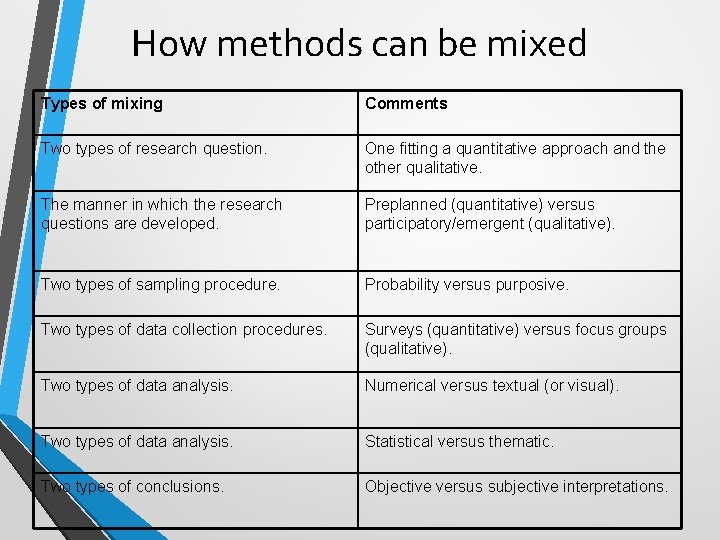 How methods can be mixed Types of mixing Comments Two types of research question.