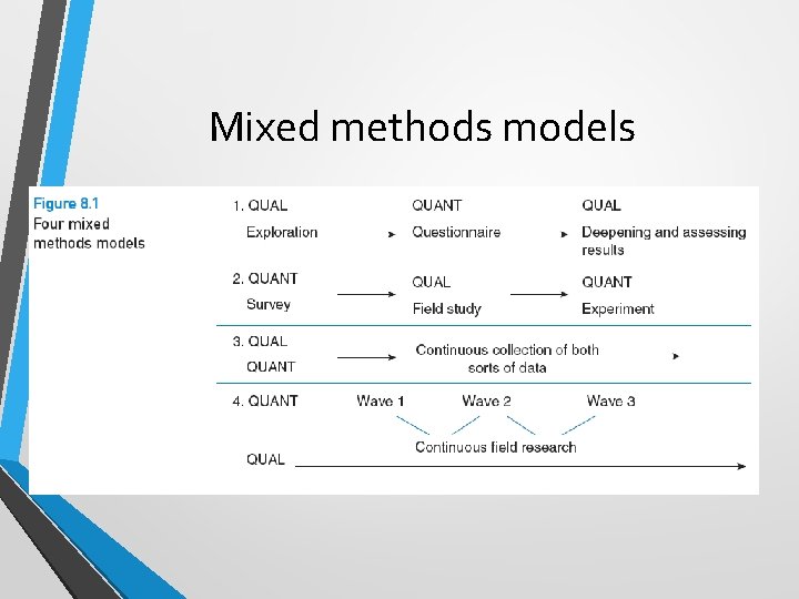 Mixed methods models 