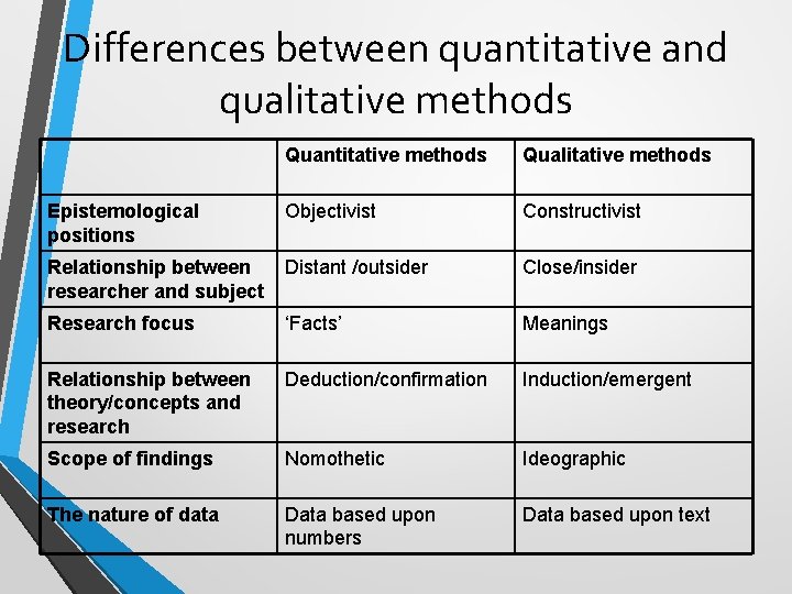 Differences between quantitative and qualitative methods Quantitative methods Qualitative methods Epistemological positions Objectivist Constructivist
