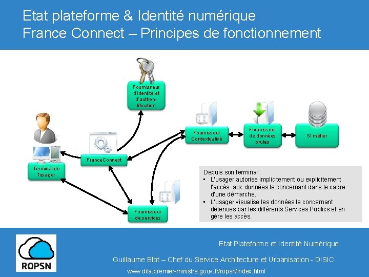 Etat plateforme & Identité numérique Titre France Connect – Principes de fonctionnement Fournisseur d’identité