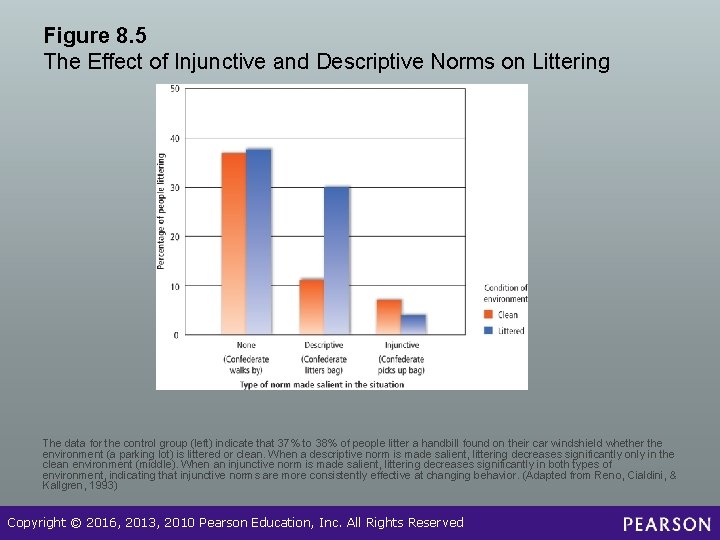 Figure 8. 5 The Effect of Injunctive and Descriptive Norms on Littering The data