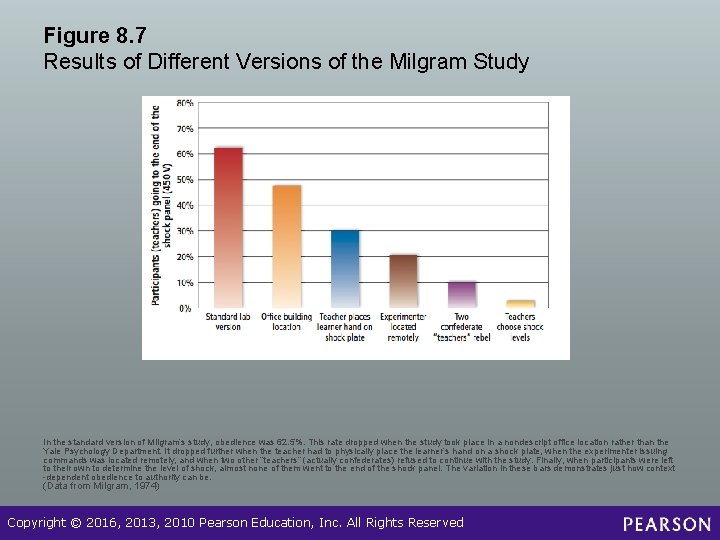 Figure 8. 7 Results of Different Versions of the Milgram Study In the standard